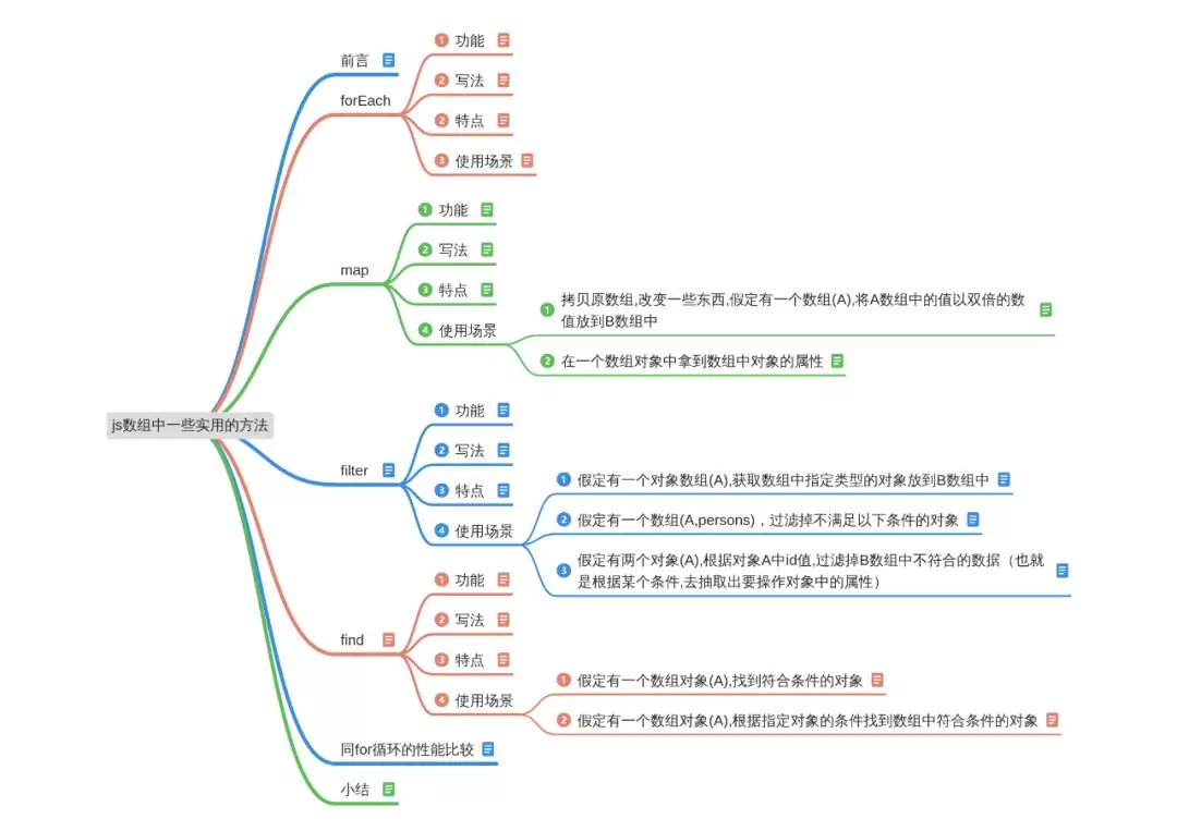 js数组中一些实用的方法