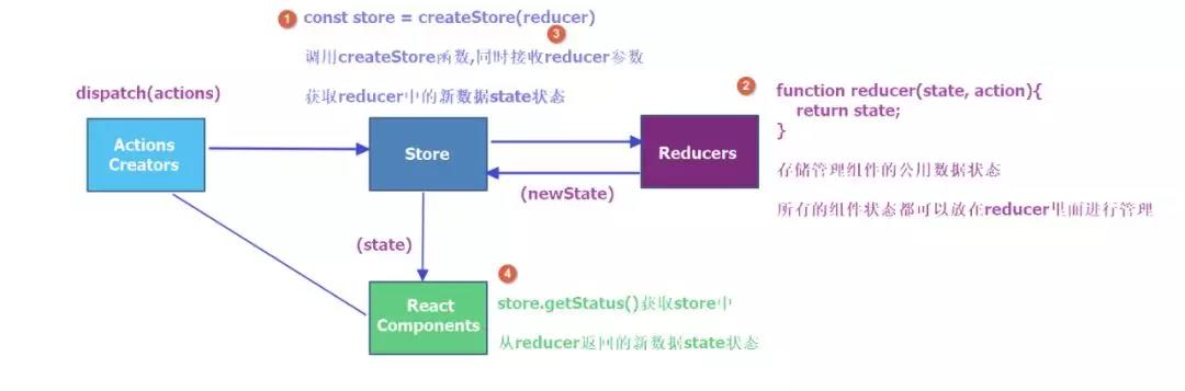 Redux工作流程