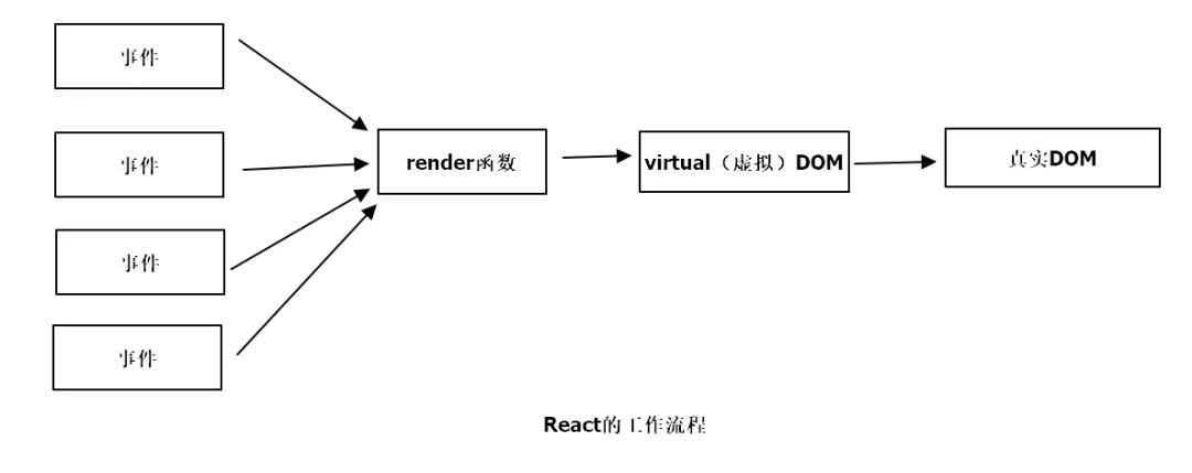 React的工作流程